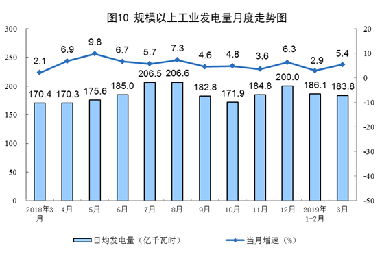 統(tǒng)計(jì)局：3月太陽(yáng)能發(fā)電增長(zhǎng)12.9%